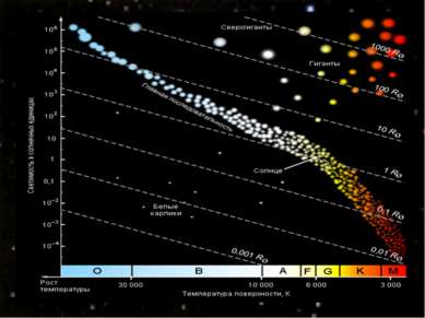 Цвет звезд различен Температура определяет цвет звезды и ее спектр Выделяют с...