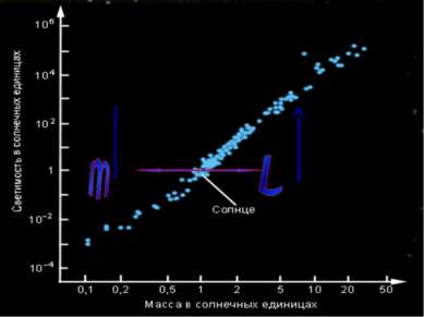 L-светимость- характеризует общую мощность излучения звезд L=4πR2ỐT4 m- масса...