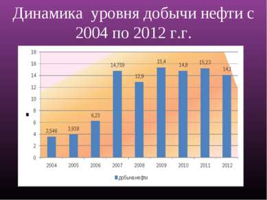 Динамика уровня добычи нефти с 2004 по 2012 г.г.