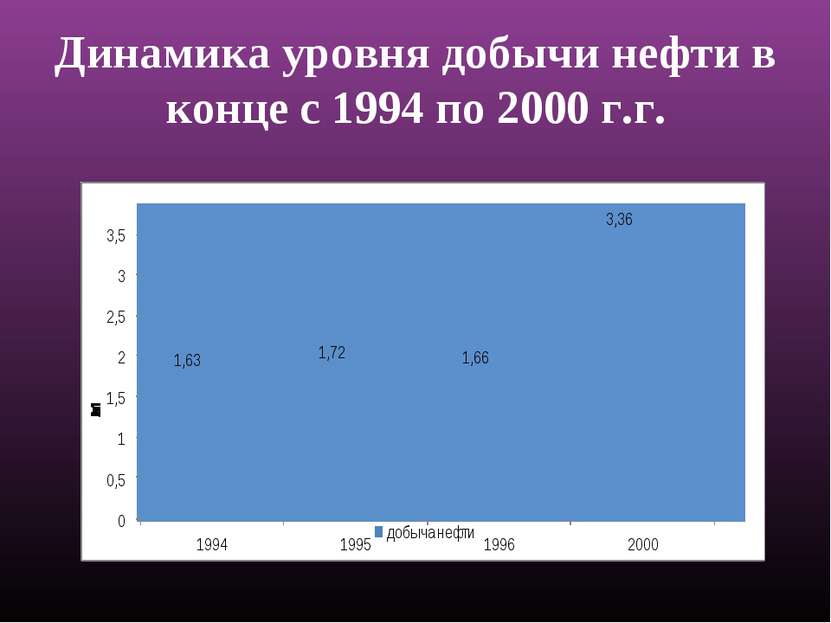 Динамика уровня добычи нефти в конце c 1994 по 2000 г.г.