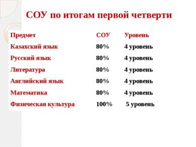СОУ по итогам первой четверти Предмет СОУ Уровень Казахский язык 80% 4 уровен...