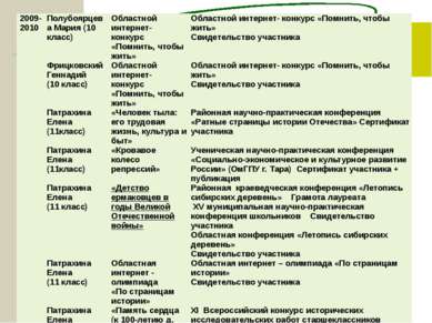 2009-2010 ПолубоярцеваМария (10 класс) Областной интернет- конкурс «Помнить, ...