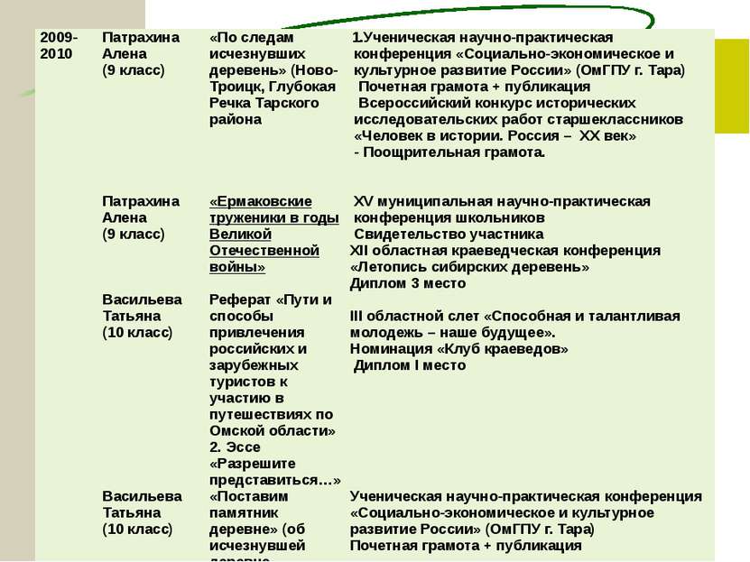 2009-2010 ПатрахинаАлена (9 класс) «По следам исчезнувших деревень» (Ново-Тро...