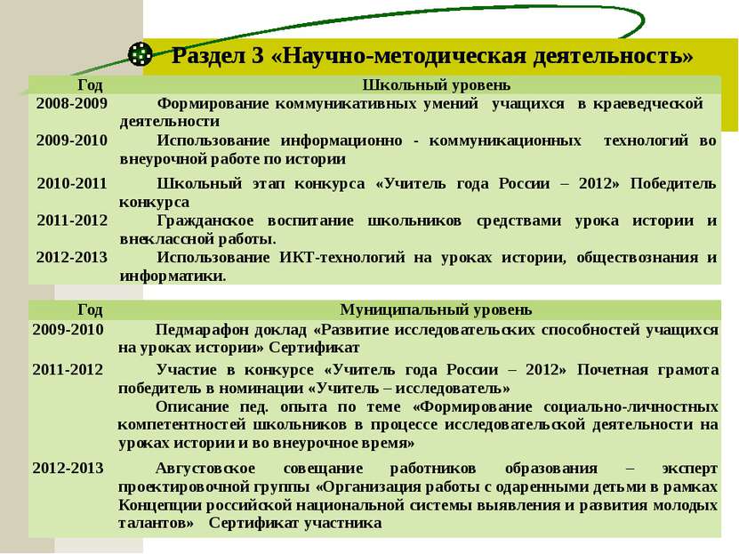 Раздел 3 «Научно-методическая деятельность» Год Школьный уровень 2008-2009 Фо...