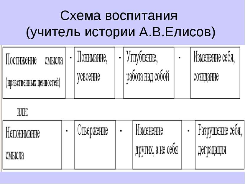 Схема воспитания (учитель истории А.В.Елисов)