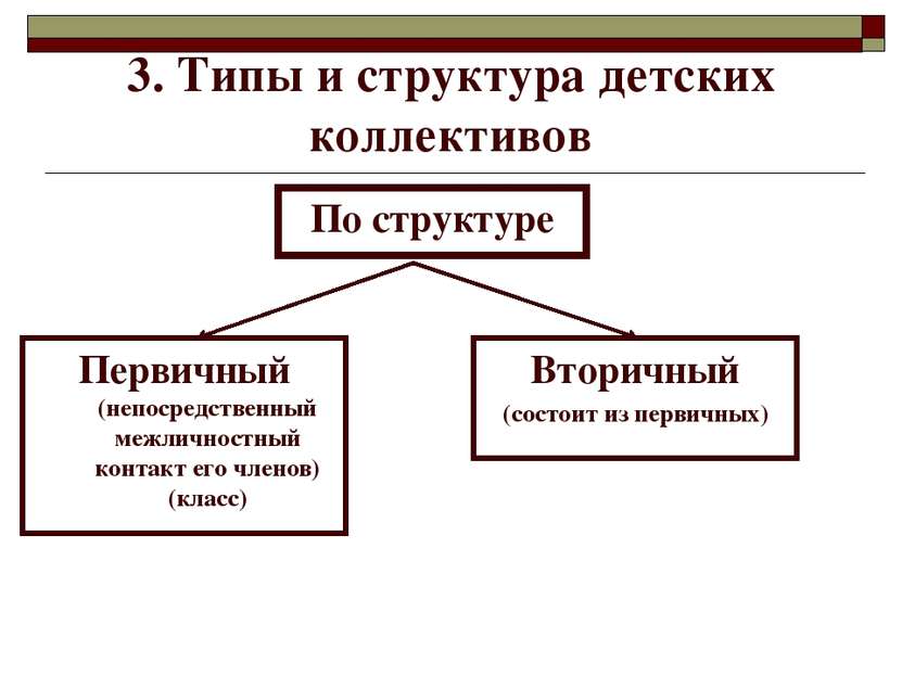 3. Типы и структура детских коллективов По структуре Вторичный (состоит из пе...