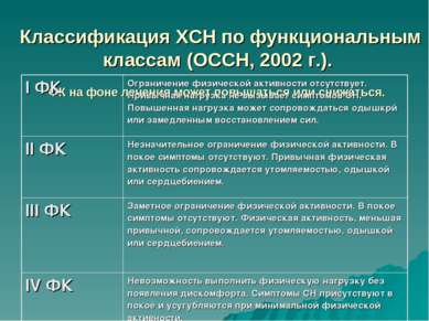Классификация ХСН по функциональным классам (ОССН, 2002 г.). ФК на фоне лечен...