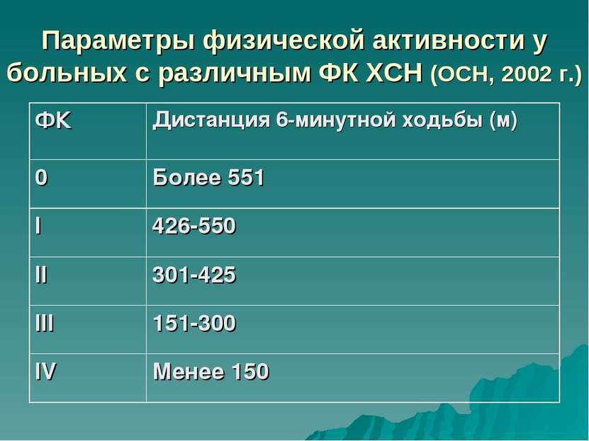 Параметры физической активности у больных с различным ФК ХСН (ОСН, 2002 г.) Ф...