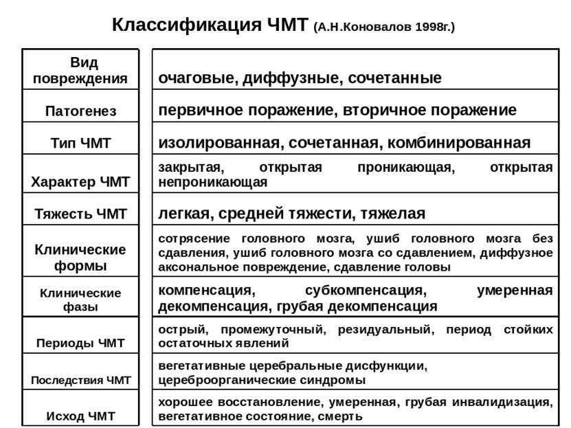 Классификация ЧМТ (А.Н.Коновалов 1998г.) Вид повреждения очаговые, диффузные,...