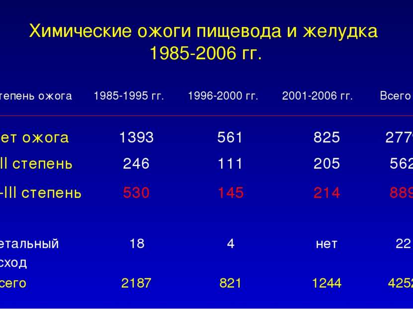 Химические ожоги пищевода и желудка 1985-2006 гг.
