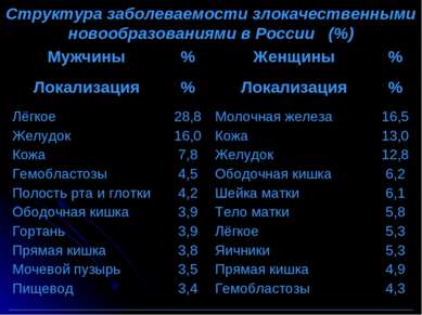 Структура заболеваемости злокачественными новообразованиями в России (%) Мужч...