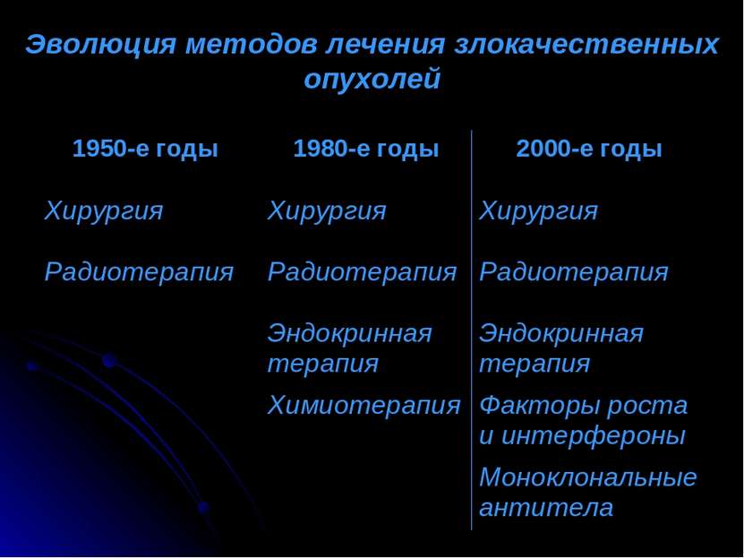 Эволюция методов лечения злокачественных опухолей 1950-е годы 1980-е годы 200...