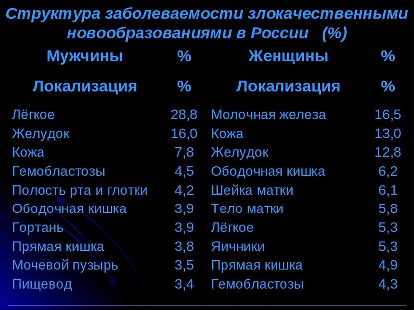 Структура заболеваемости злокачественными новообразованиями в России (%) Мужч...