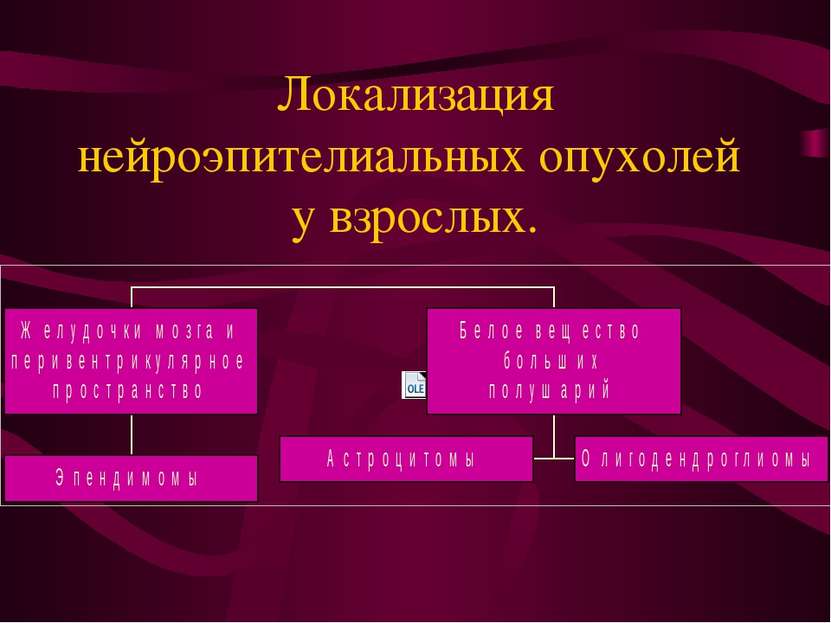 Локализация нейроэпителиальных опухолей у взрослых.