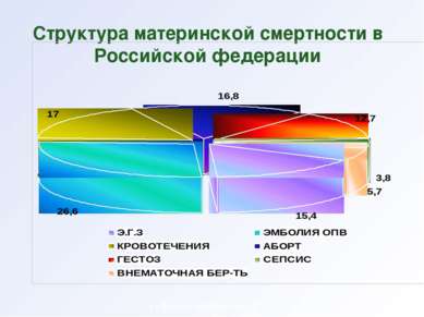 Структура материнской смертности в Российской федерации кафедра акушерства и ...