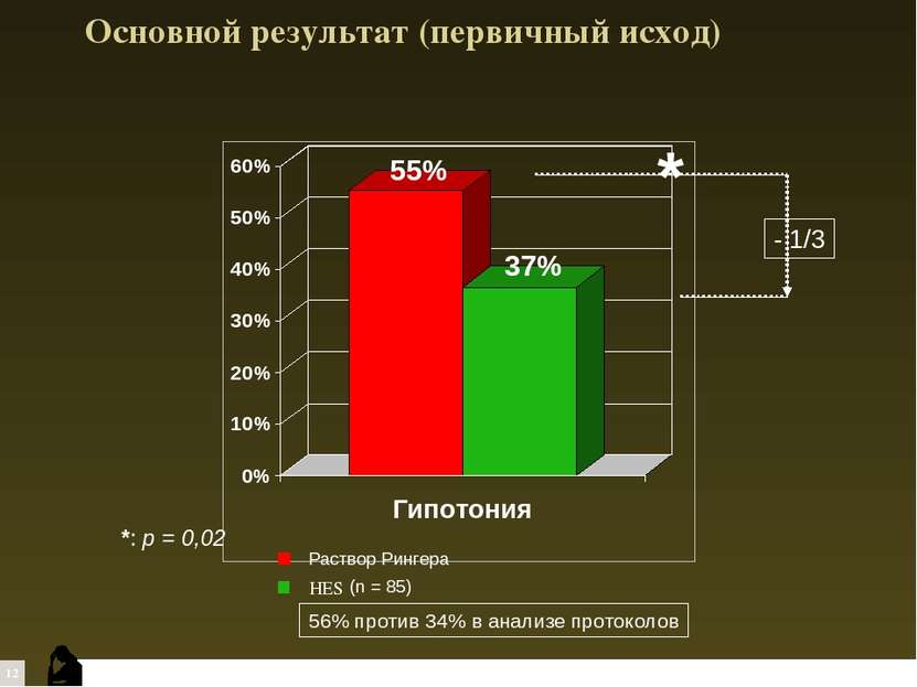 Основной результат (первичный исход) 56% против 34% в анализе протоколов HES ...