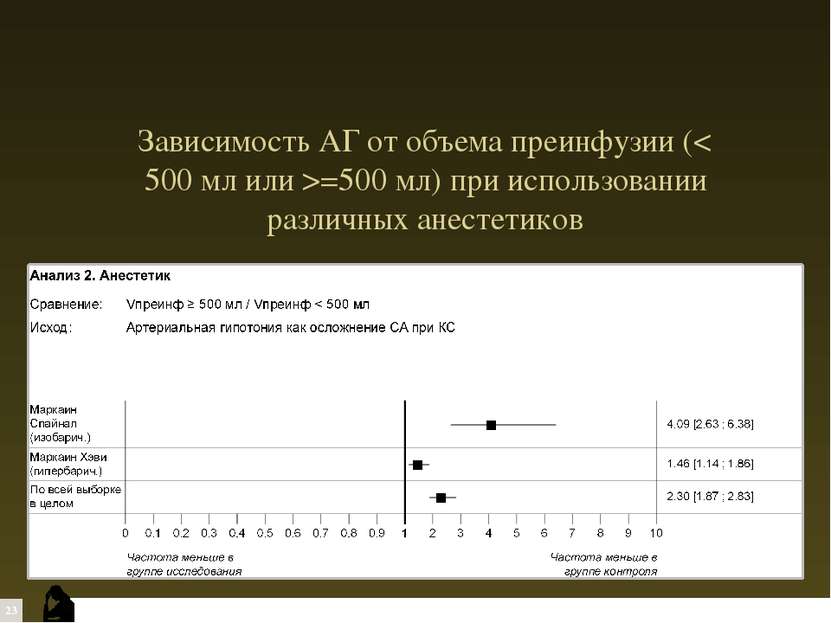 Зависимость АГ от объема преинфузии (< 500 мл или >=500 мл) при использовании...