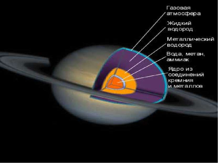 Внутреннее строение Сатурна