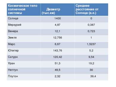 Космическое тело солнечной системы Диаметр (тыс.км) Среднее расстояние от Cол...