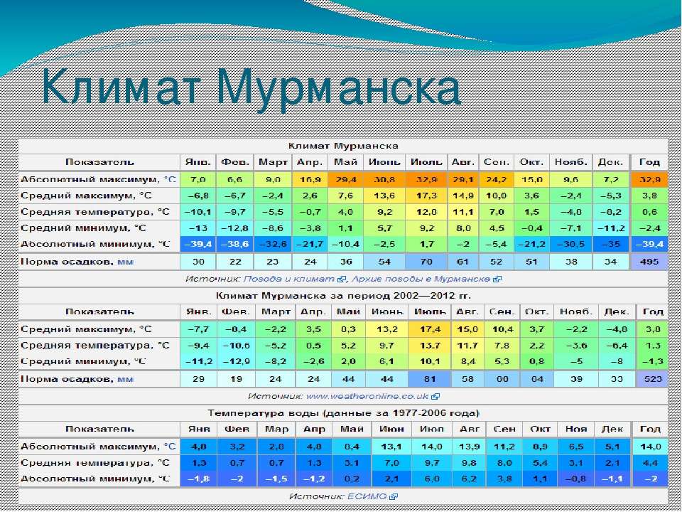 Мурманск средняя температура. Средняя температура в Мурманске зимой. Средняя температура в Мурманске летом. Мурманск температура зимой. Температура в мурманске летом