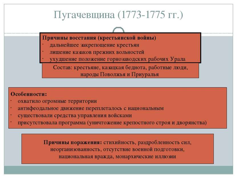 Пугачевщина (1773-1775 гг.) Причины восстания (крестьянской войны) дальнейшее...