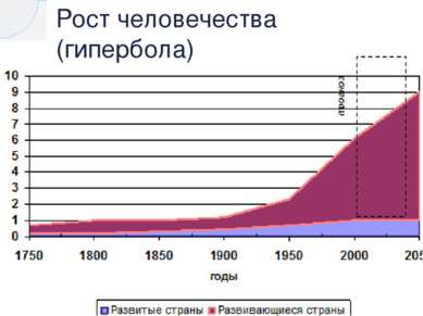 Рост человечества (гипербола)