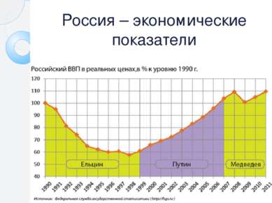 Россия – экономические показатели