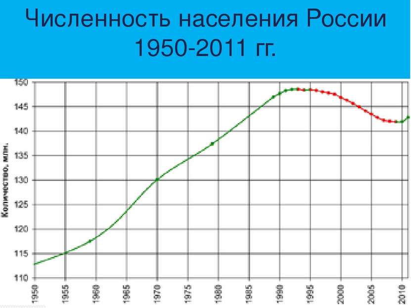 Численность населения России 1950-2011 гг.