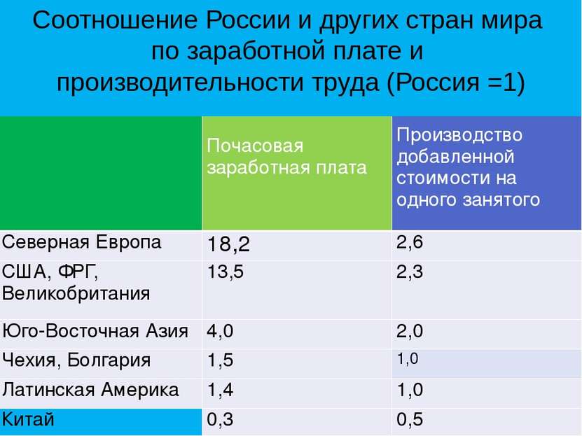 Соотношение России и других стран мира по заработной плате и производительнос...