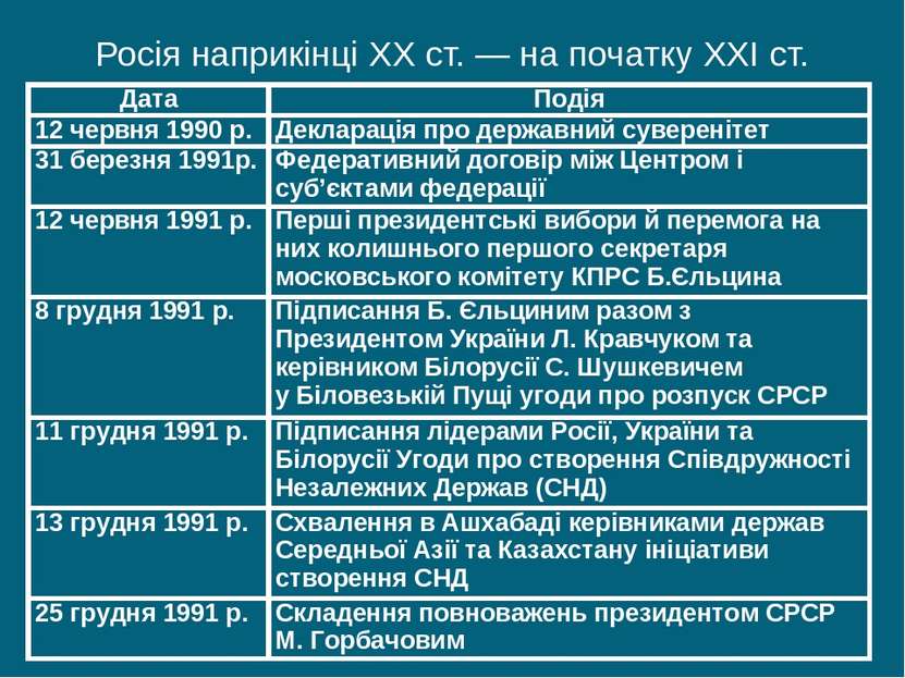Росія наприкінці ХХ ст. — на початку ХХІ ст. Дата Подія 12 червня 1990 р. Дек...