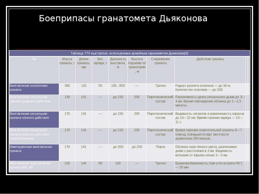 Боеприпасы гранатомета Дьяконова Таблица ТТХ выстрелов, используемых ружейным...