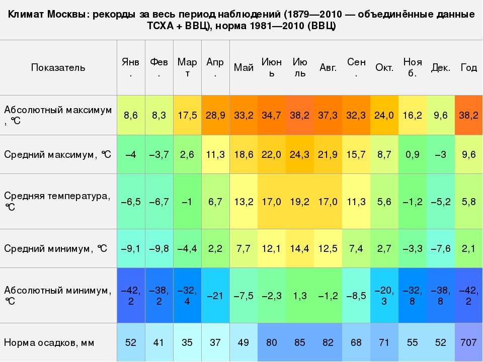 Температура летом в краснодаре. Климатическая таблица Москвы. Среднегодовая температура в Москве. Средний климат в Москве. Климатическая норма Москва.