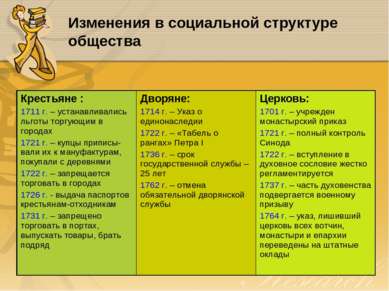 Изменения в социальной структуре общества Крестьяне : 1711 г. – устанавливали...