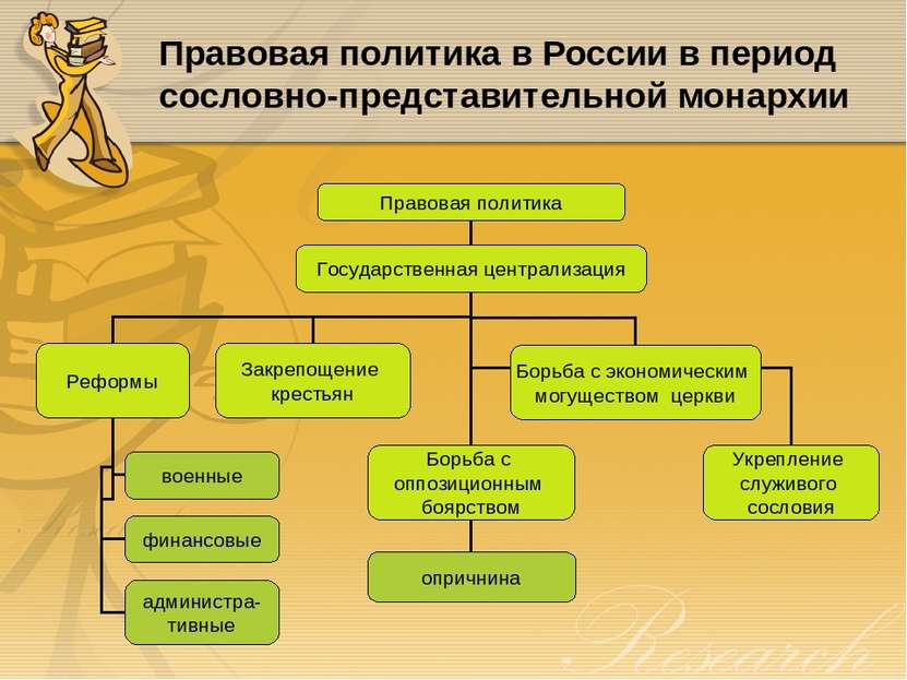 Правовая политика в России в период сословно-представительной монархии