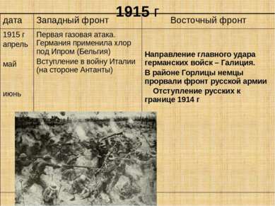 1915 г дата Западный фронт Восточный фронт 1915 г апрель май июнь Первая газо...