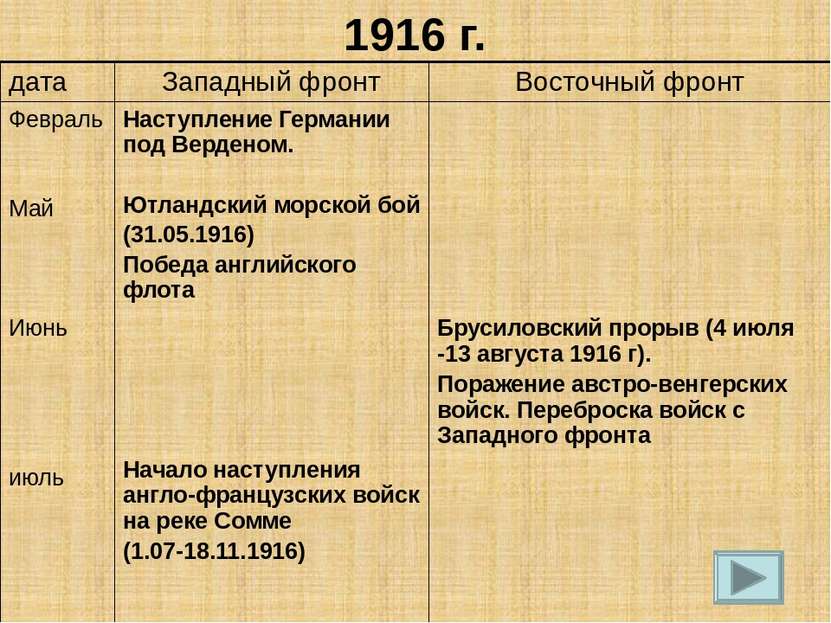 1916 г. дата Западный фронт Восточный фронт Февраль Май Июнь июль Наступление...