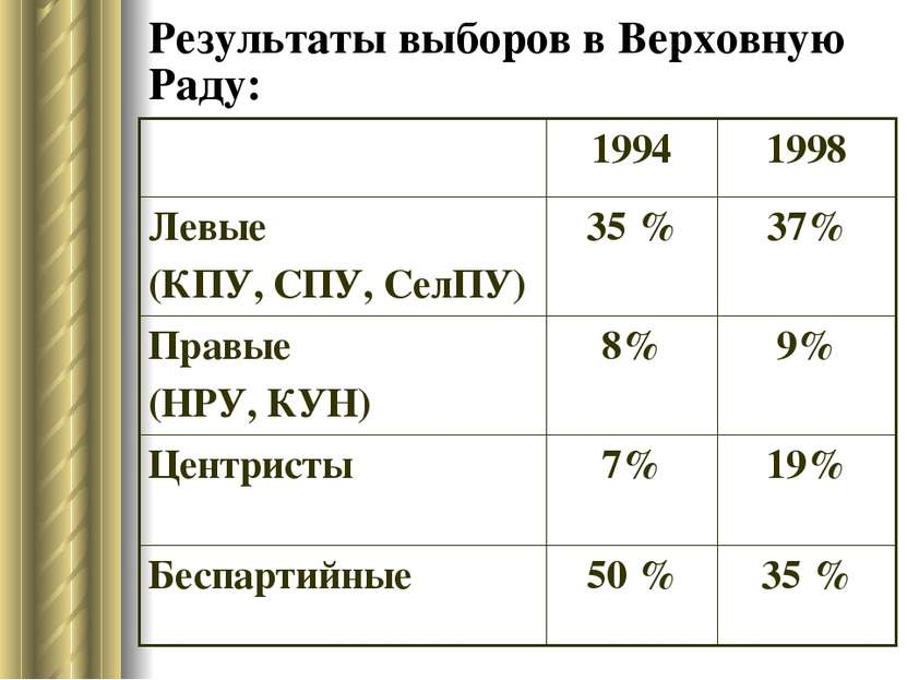 Результаты выборов в Верховную Раду: 1994 1998 Левые (КПУ, СПУ, СелПУ) 35 % 3...