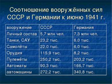 Соотношение вооружённых сил СССР и Германии к июню 1941 г. вооружение СССР Ге...