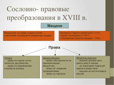 Сословно- правовые преобразования в XVIII в. Мещане Мещанское сословие создан...