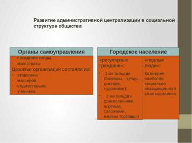 Органы самоуправления Городское население посадские сходы, магистраты Цеховые...