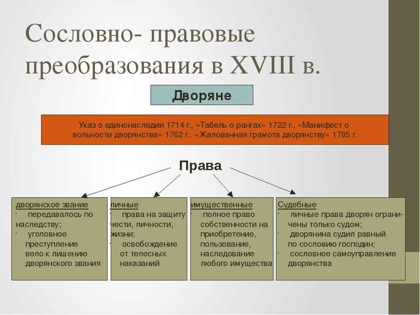 Сословно- правовые преобразования в XVIII в. Дворяне Указ о единонаследии 171...