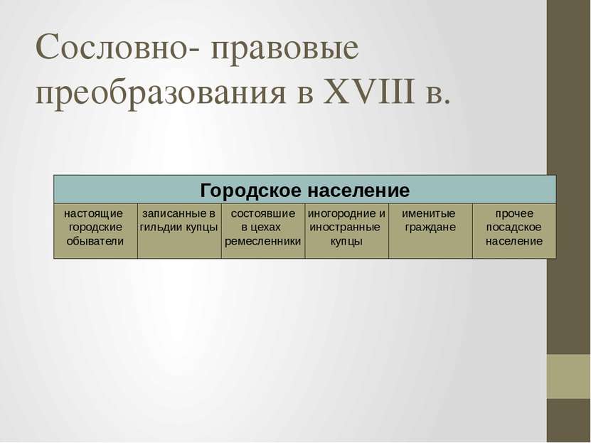 Сословно- правовые преобразования в XVIII в. Городское население записанные в...