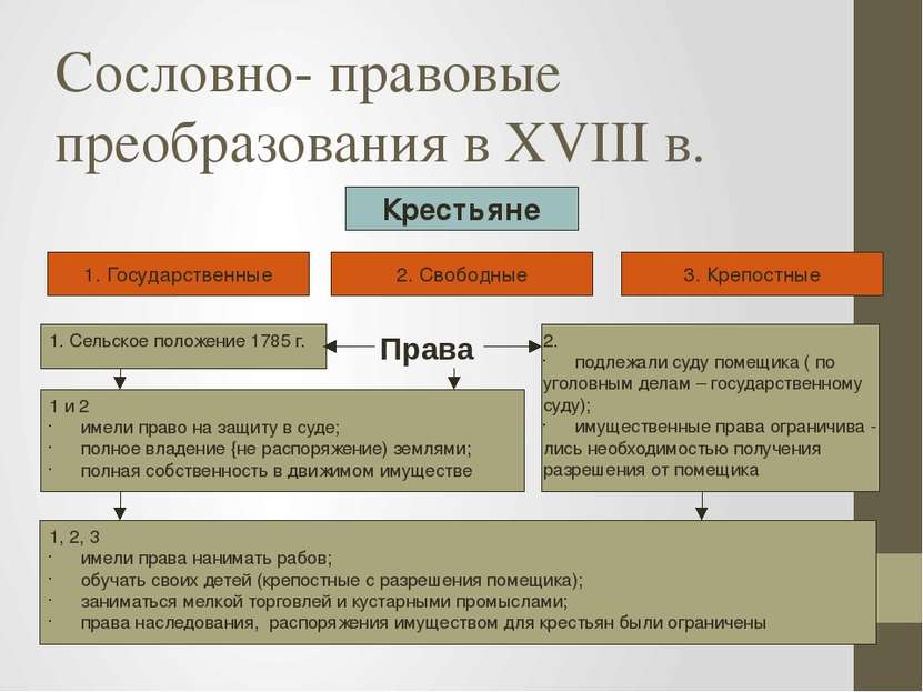 Сословно- правовые преобразования в XVIII в. Крестьяне 1. Государственные 1. ...