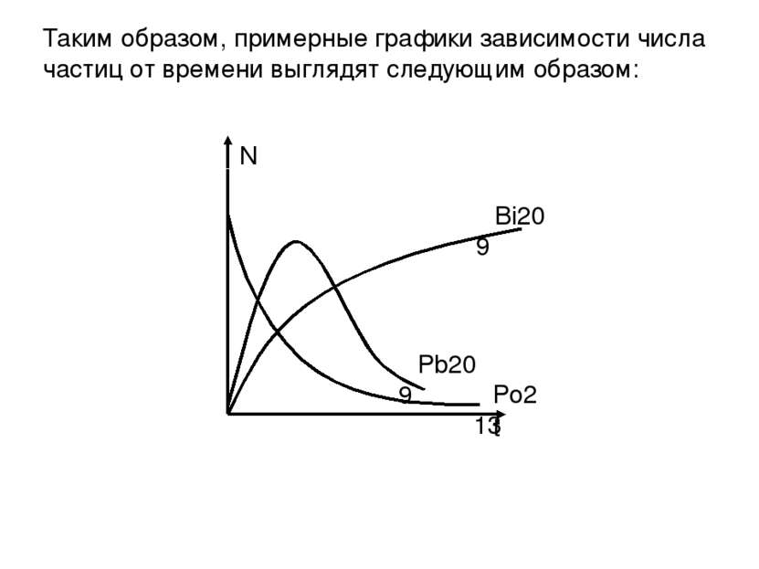 Таким образом, примерные графики зависимости числа частиц от времени выглядят...