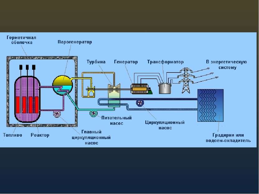 Аэс схема реактора