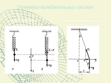 Примеры колебательных систем Пружинный маятник Математический маятник