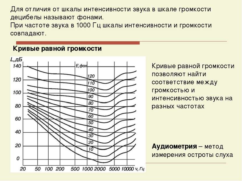 Кривые равной громкости Для отличия от шкалы интенсивности звука в шкале гром...