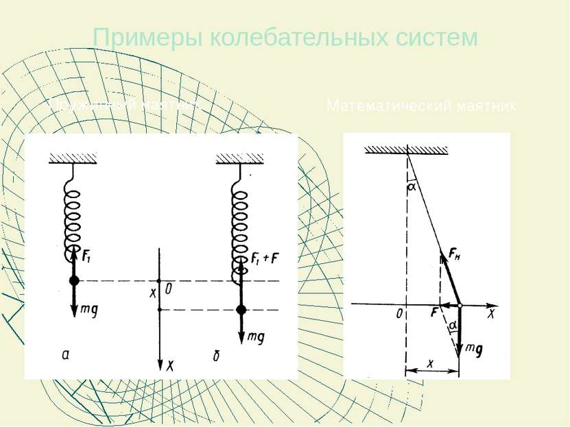 Примеры колебательных систем Пружинный маятник Математический маятник