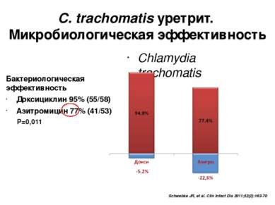 Бактериологическая эффективность Доксициклин 95% (55/58) Азитромицин 77% (41/...