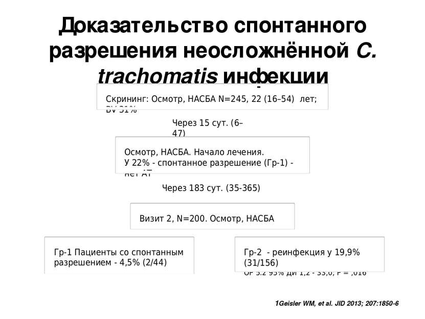 Доказательство спонтанного разрешения неосложнённой C. trachomatis инфекции 1...